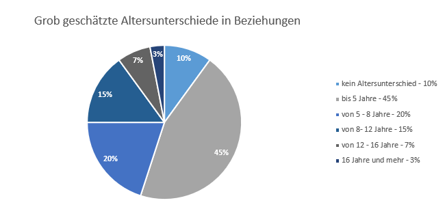 Infografik - Reife Frauen Altersunterschiede