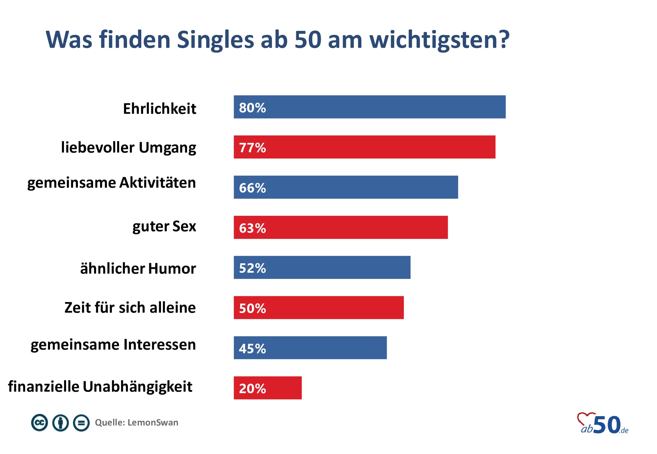 Umfrage was finden Singles ab 50 am wichtigsten?