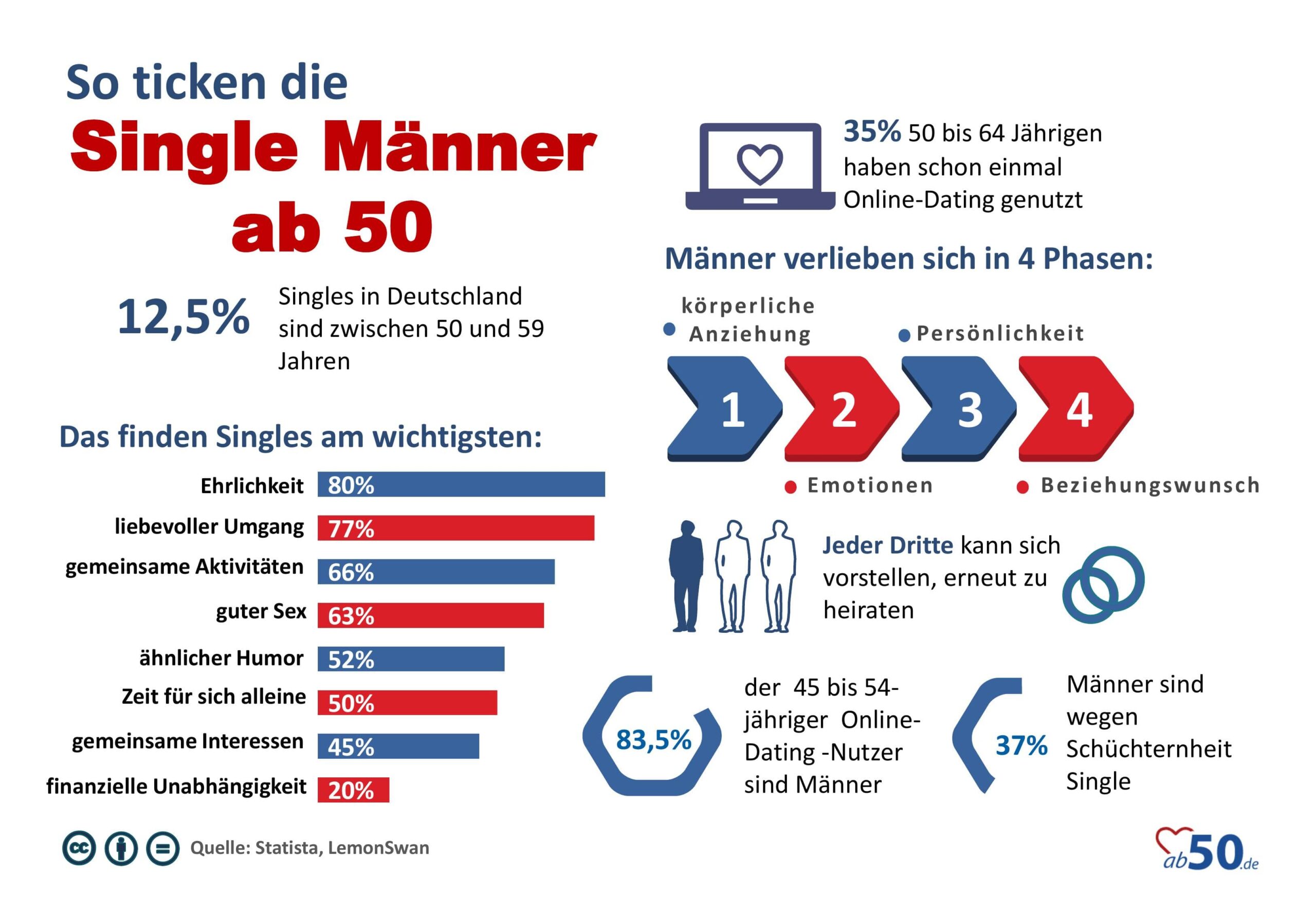 Single Männer ab50