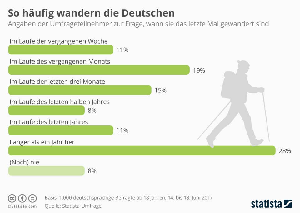 Wandern ab 50 Umfrage
