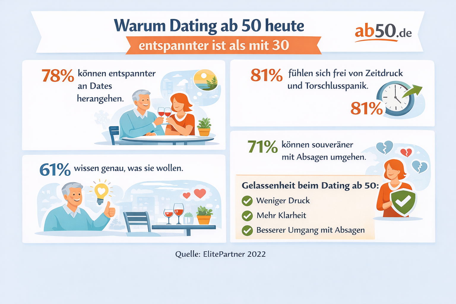 Warum Dating ab 50 heute entspannter ist als mit 30