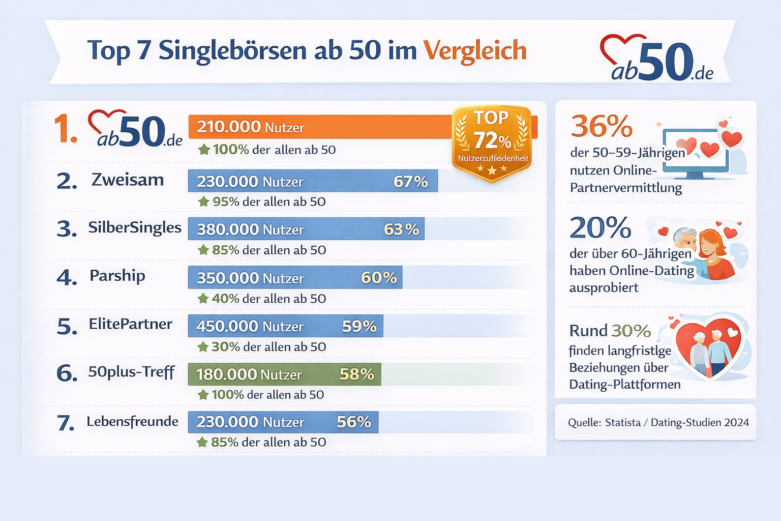 Top 7 Singlebörsen ab 50 im Vergleich